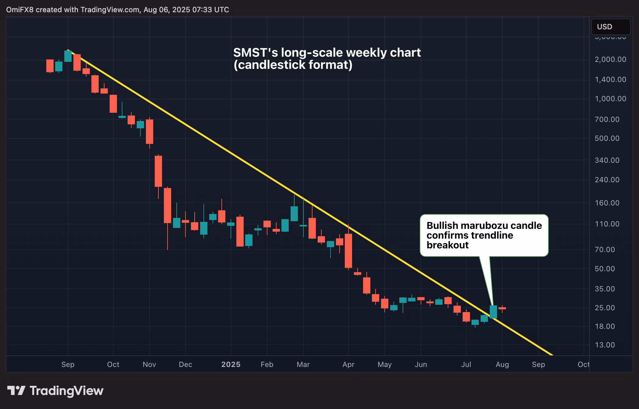 SMST. (TradingView)