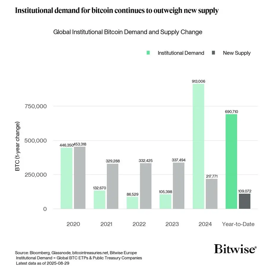 Спрос и предложение институциональных инвесторов