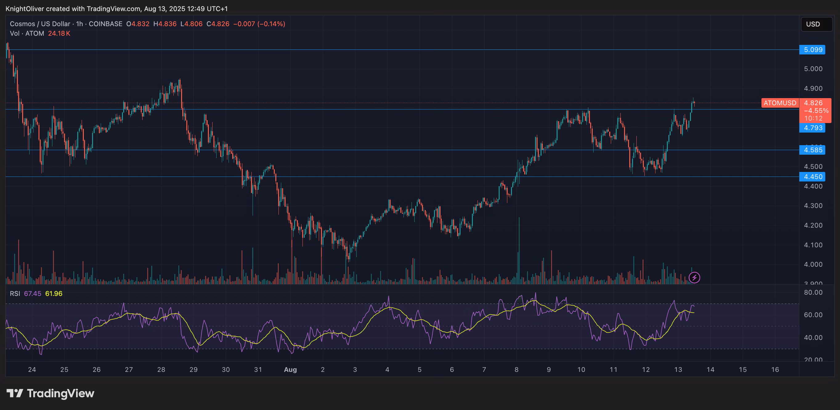 (ATOM/USD TradingView)