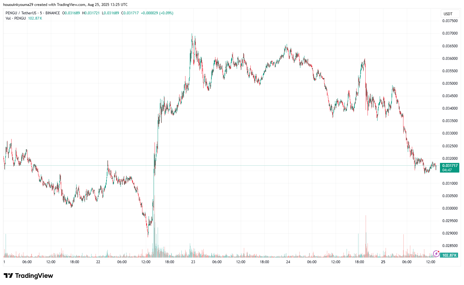 Pudgy Penguins PENGU Price Chart
