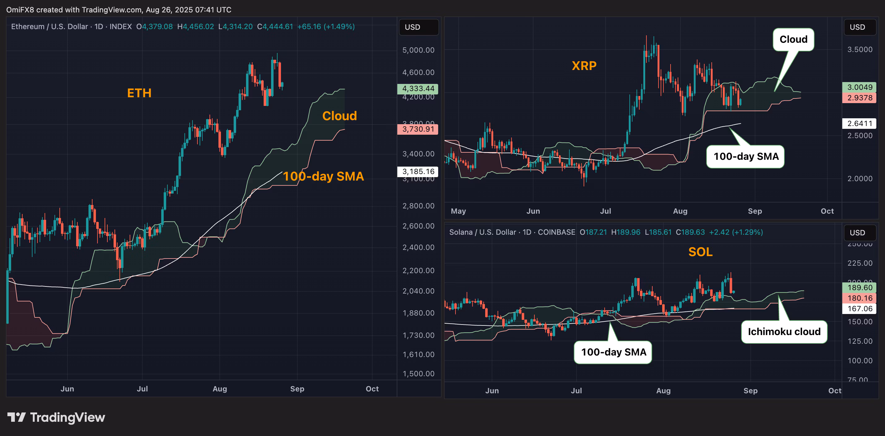 Ежедневные графики ETH, SOL, XRP.
