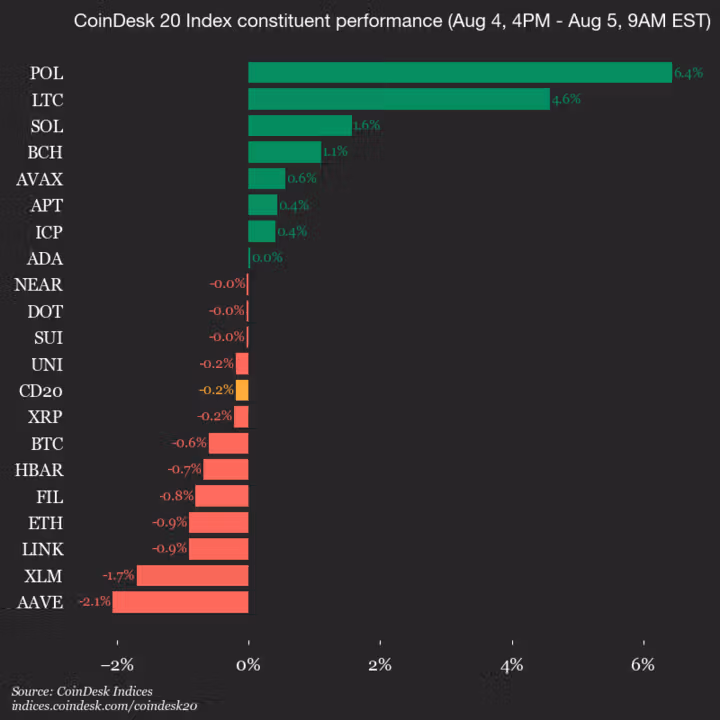 CoinDesk 20 Update Chart