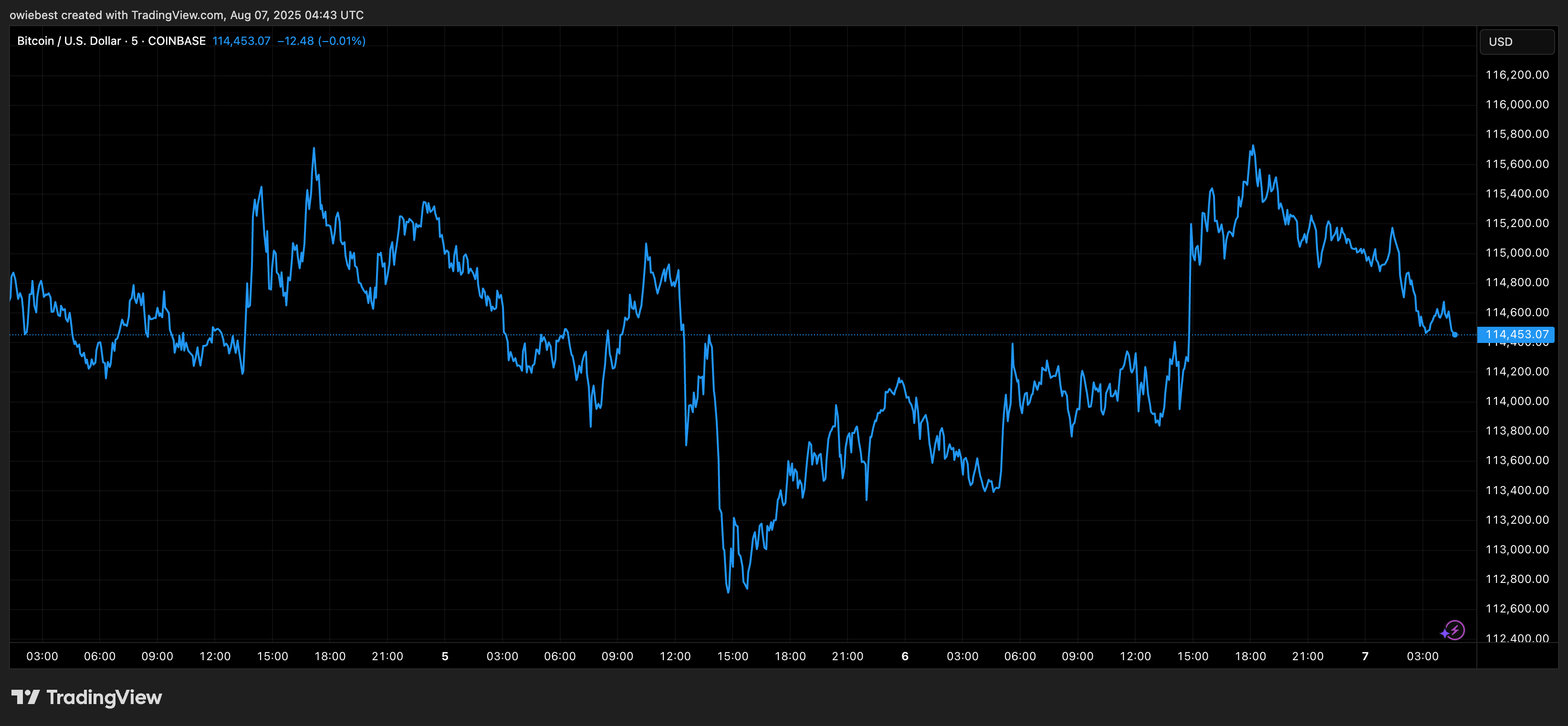 Bitcoin price chart from TradingView.com