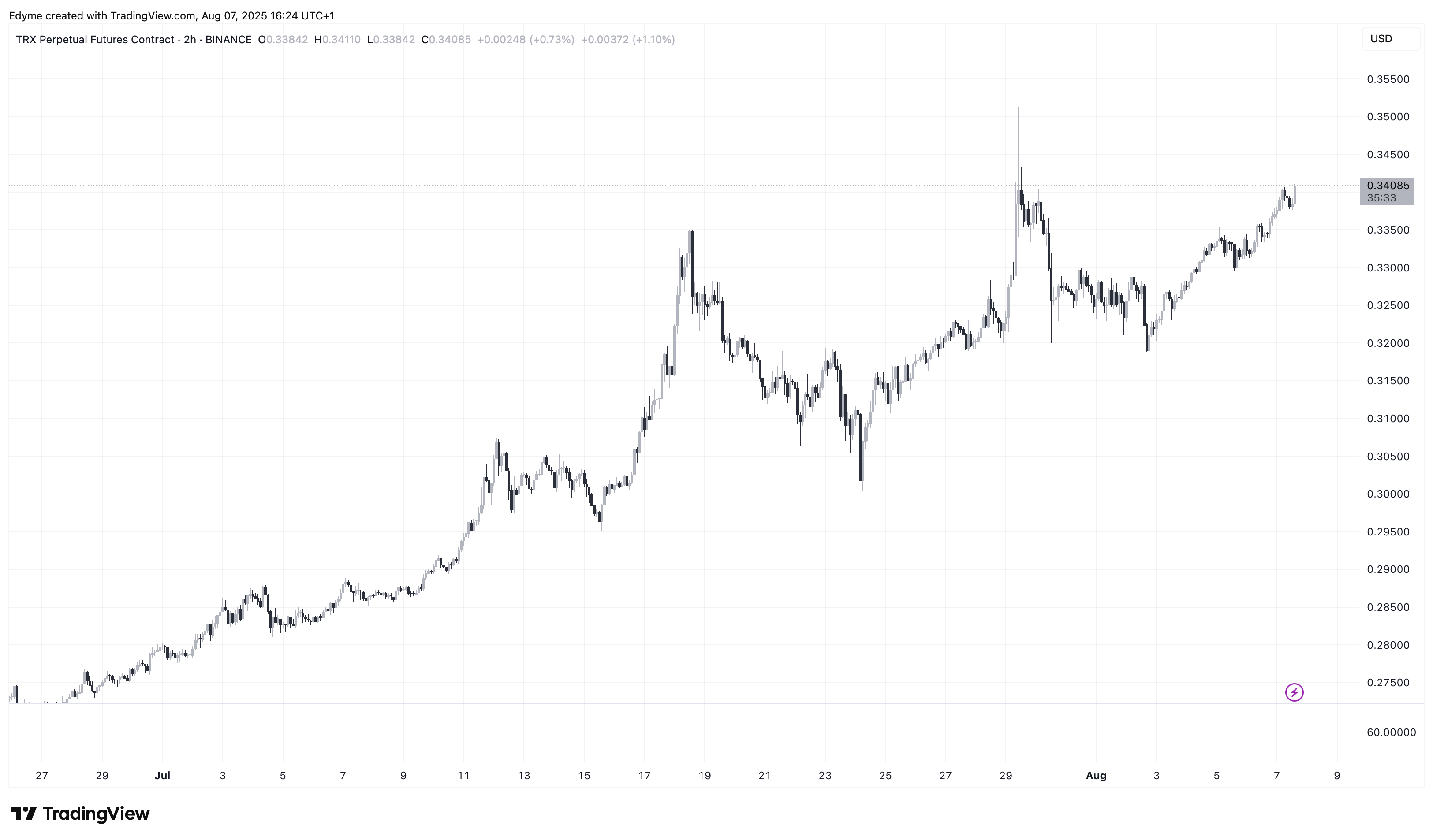 TRON (TRX) price chart on TradingView