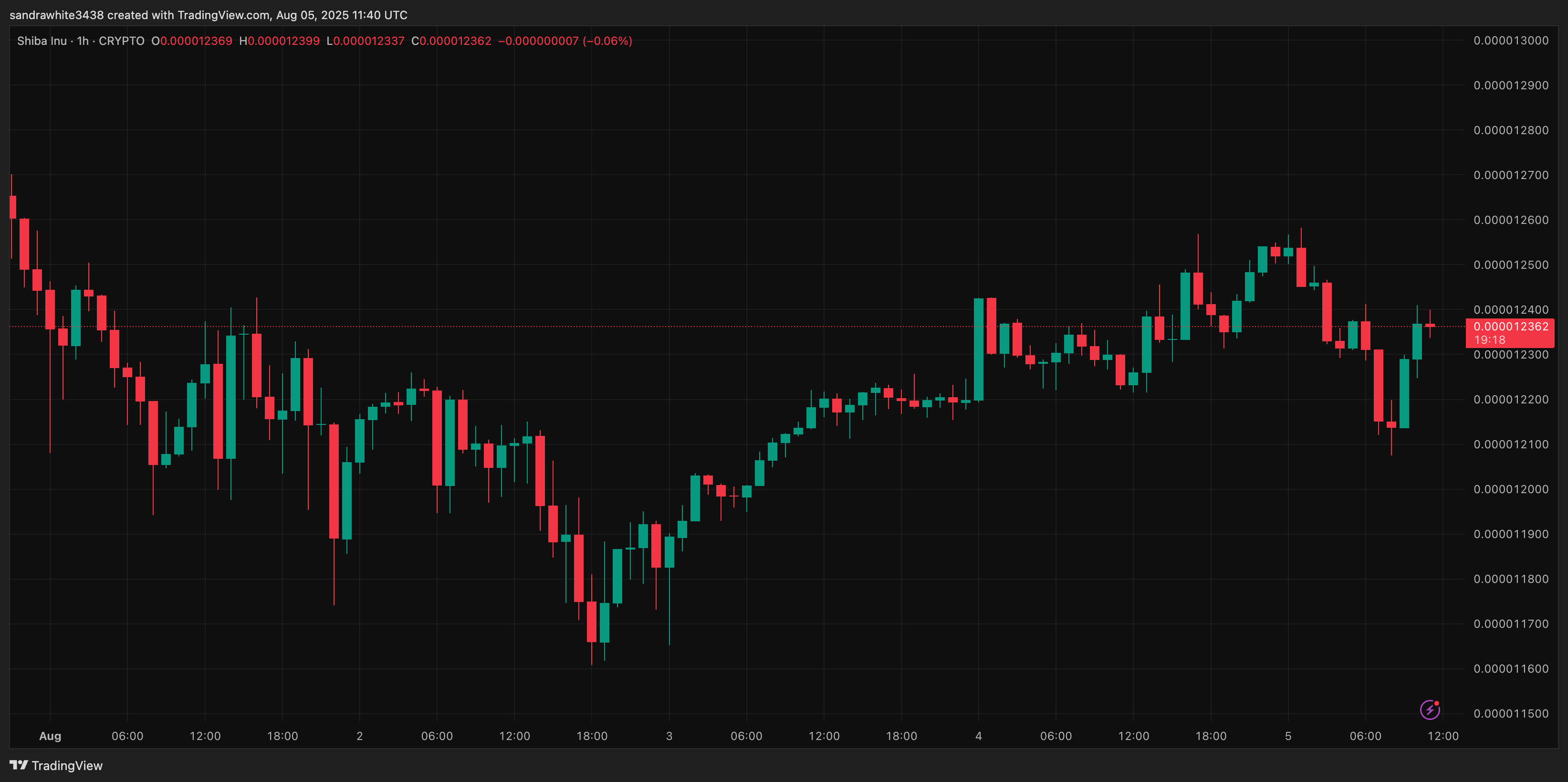 Shiba Inu price chart from TradingView.com