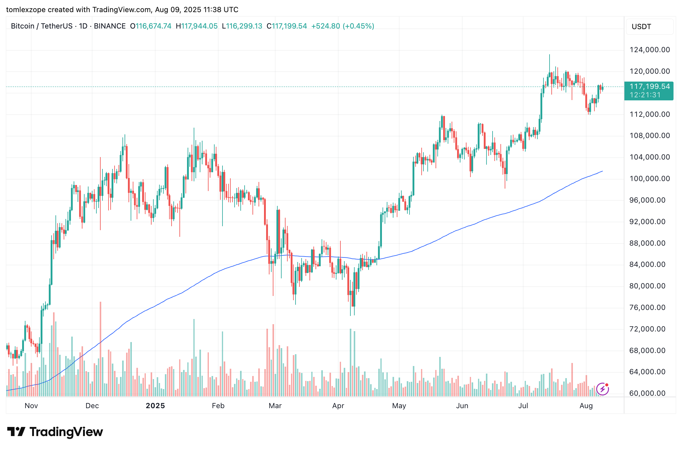 Bitcoin price overview