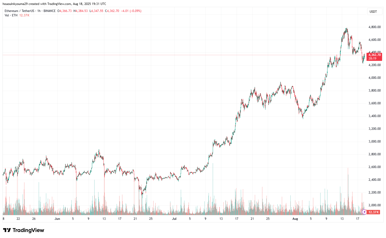 Ethereum Price Chart