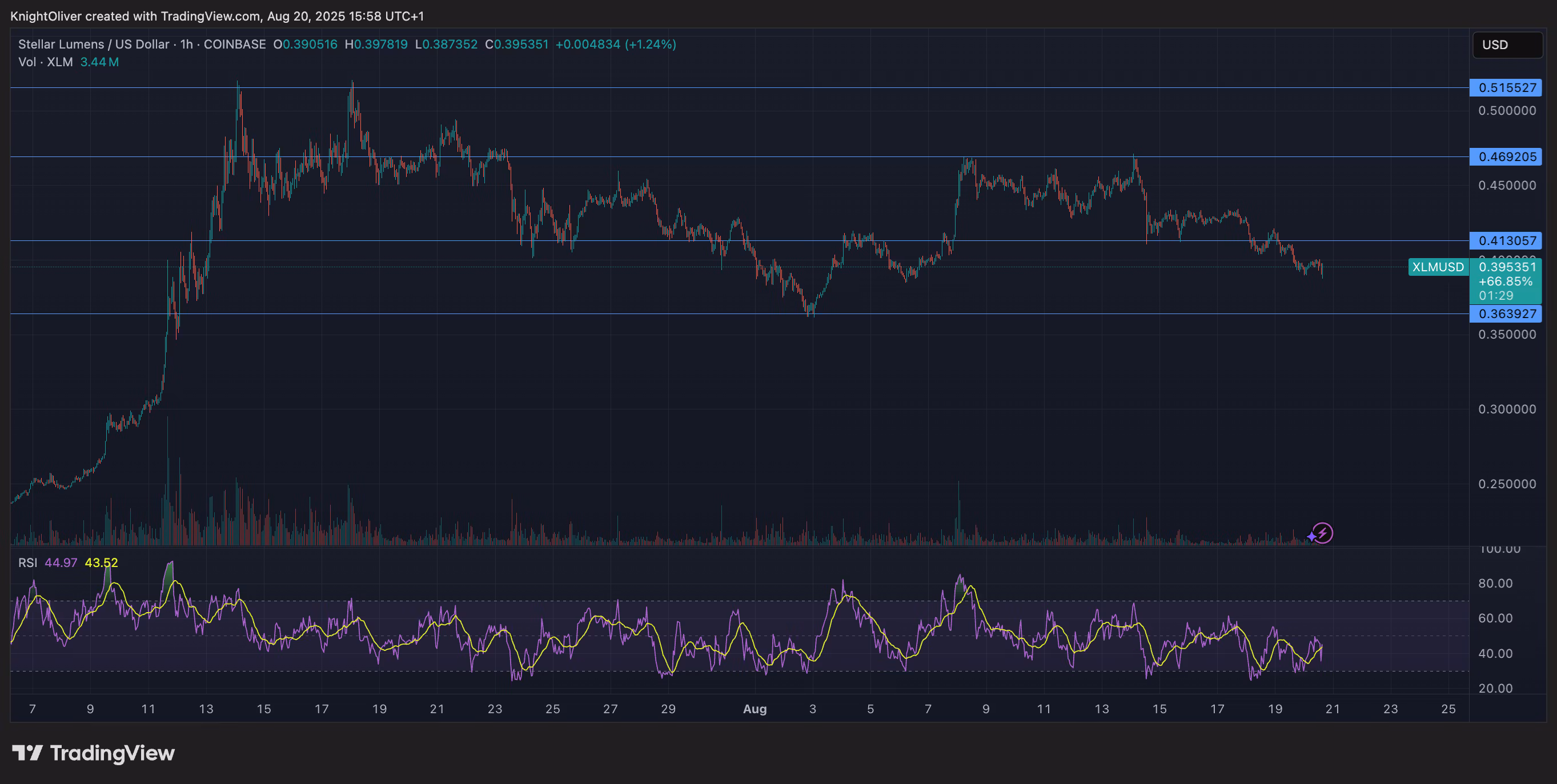 XLM/USD (TradingView)