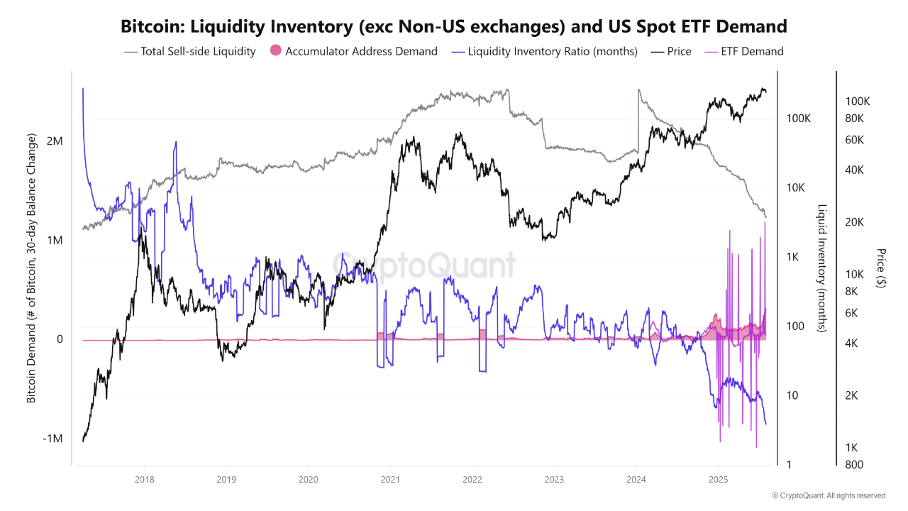 Метрика ликвидности Bitcoin.