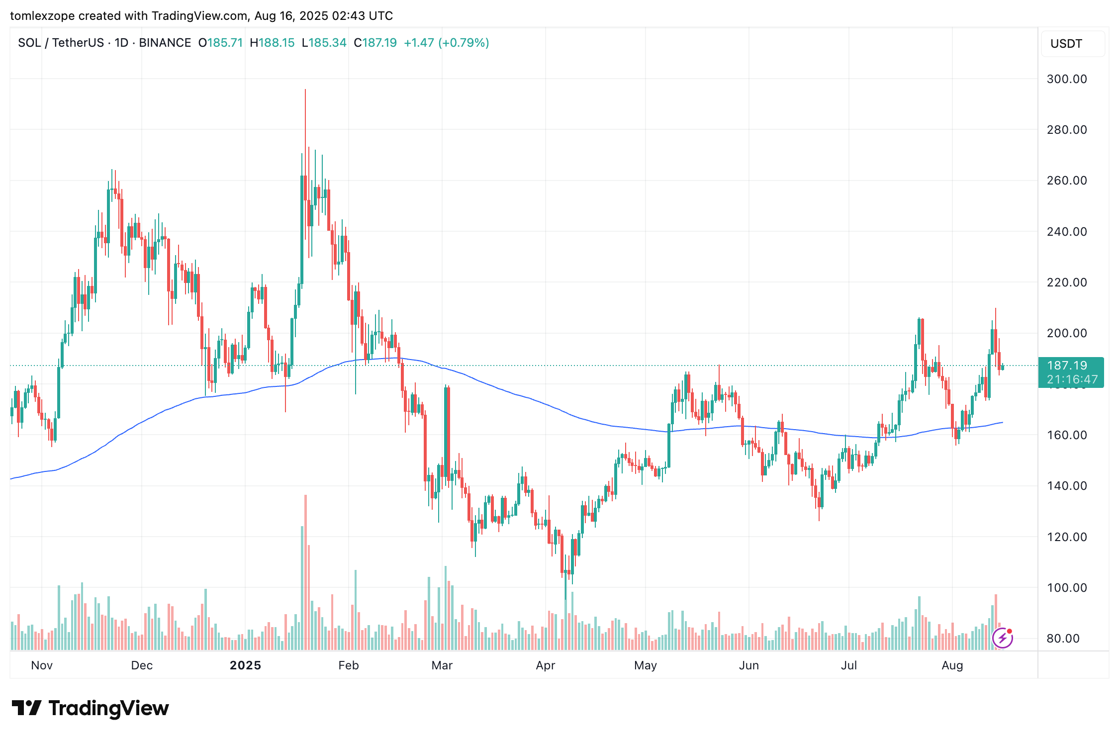 Solana price chart