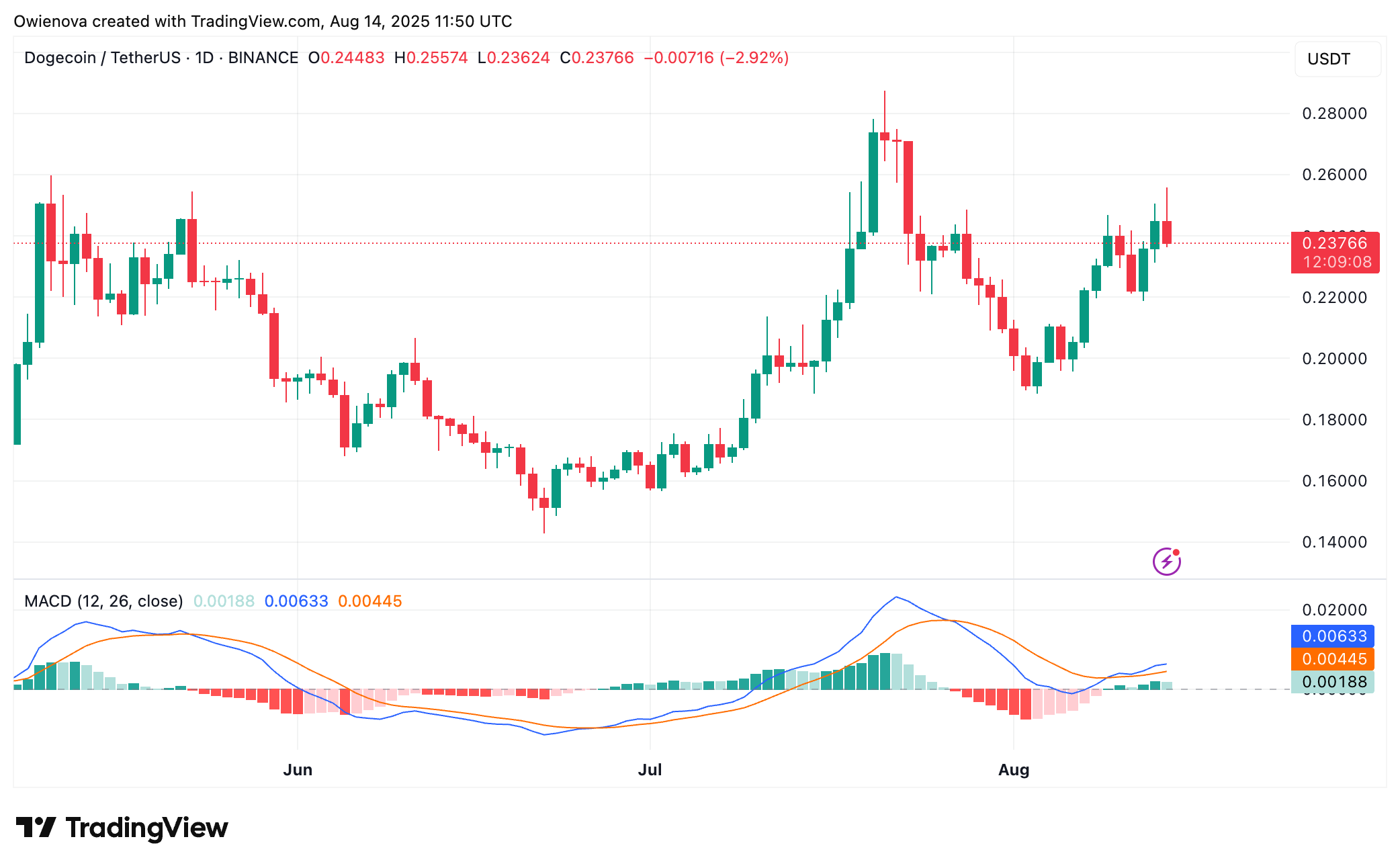 Dogecoin Technical Analysis