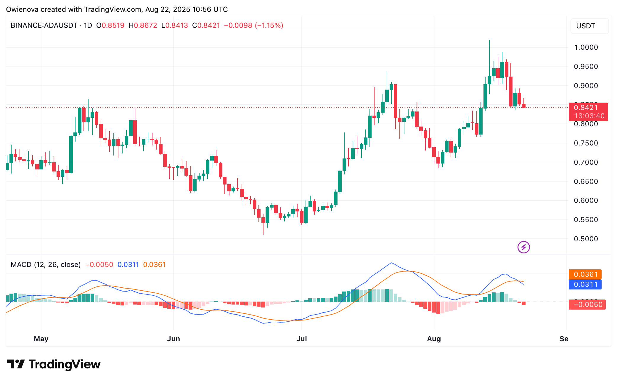 Cardano Price Levels
