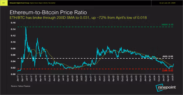 Ethereum to bitcoin price ratio chart