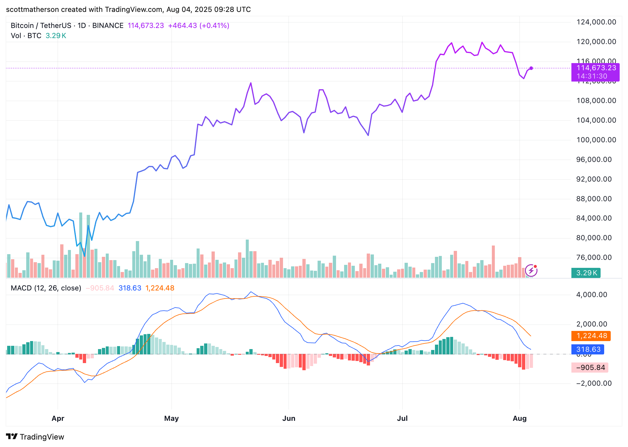 Bitcoin