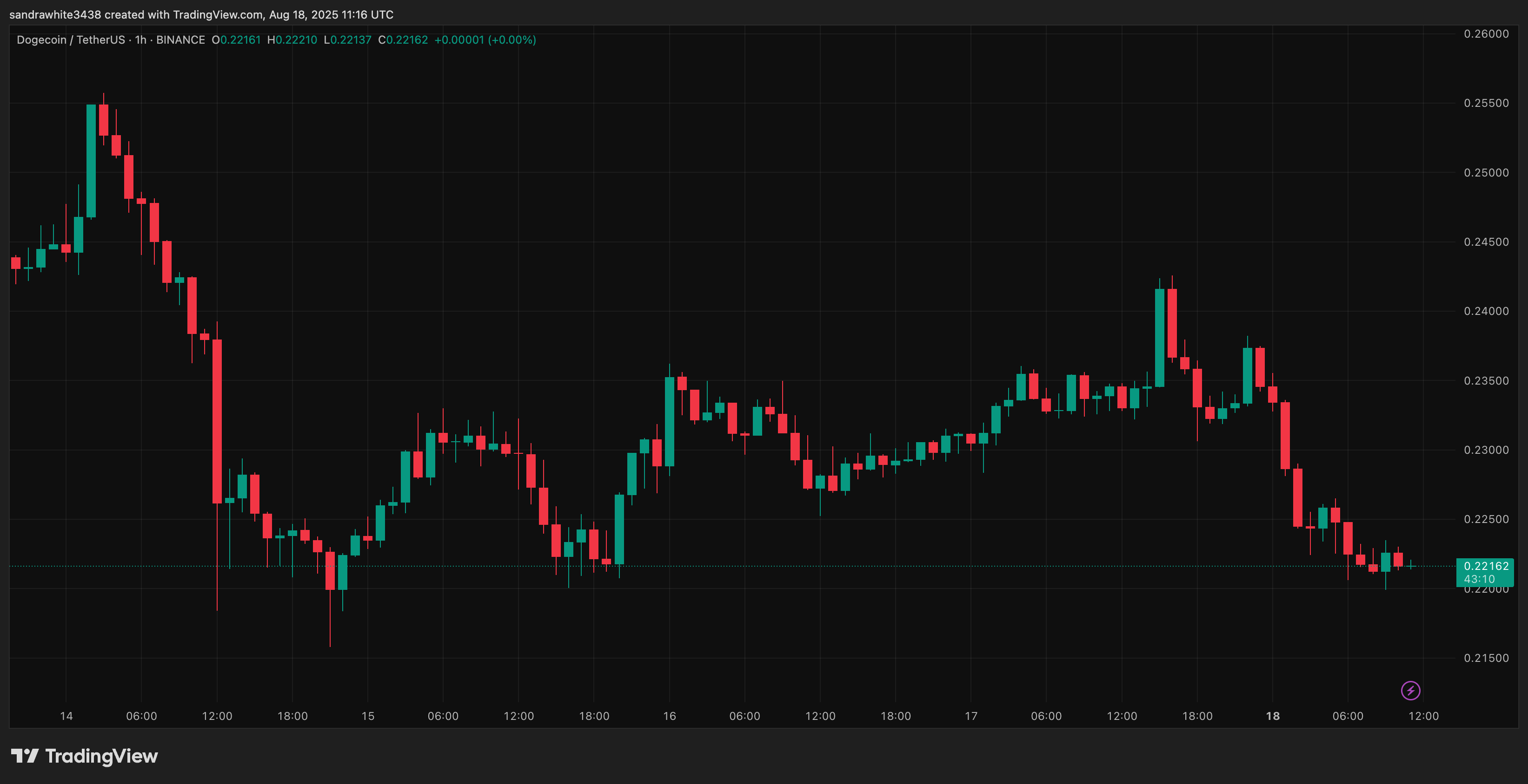 График цены Dogecoin с Tradingview.com