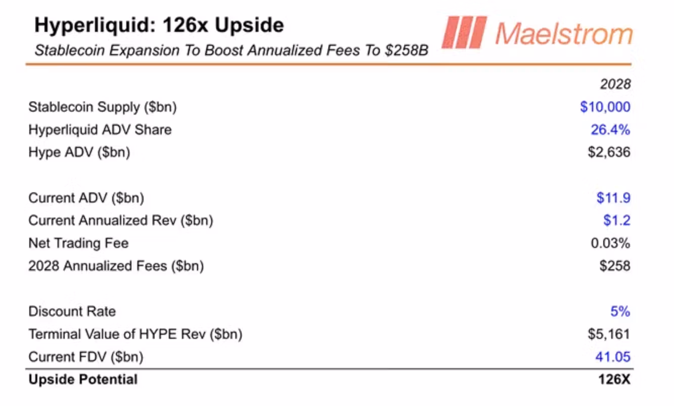 Maelstrom analysis shows how HYPE could see 126x upside.