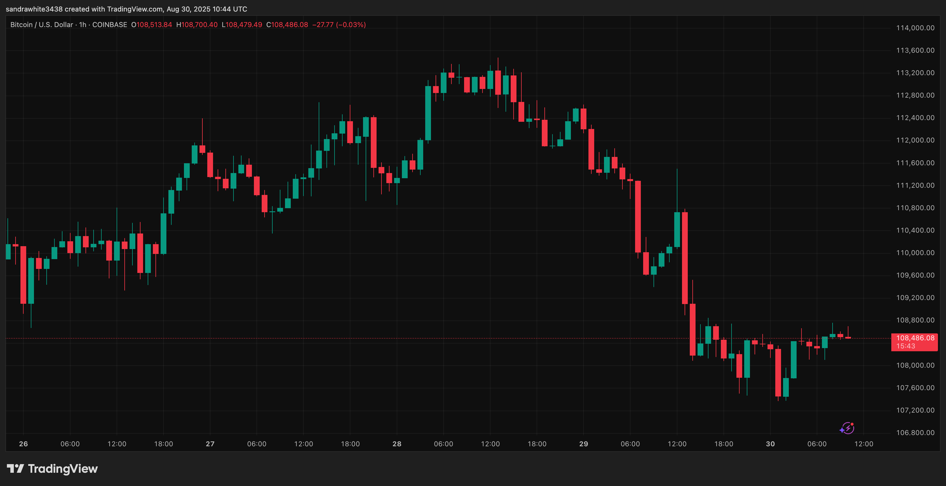 График цены Биткойна с TradingView.com