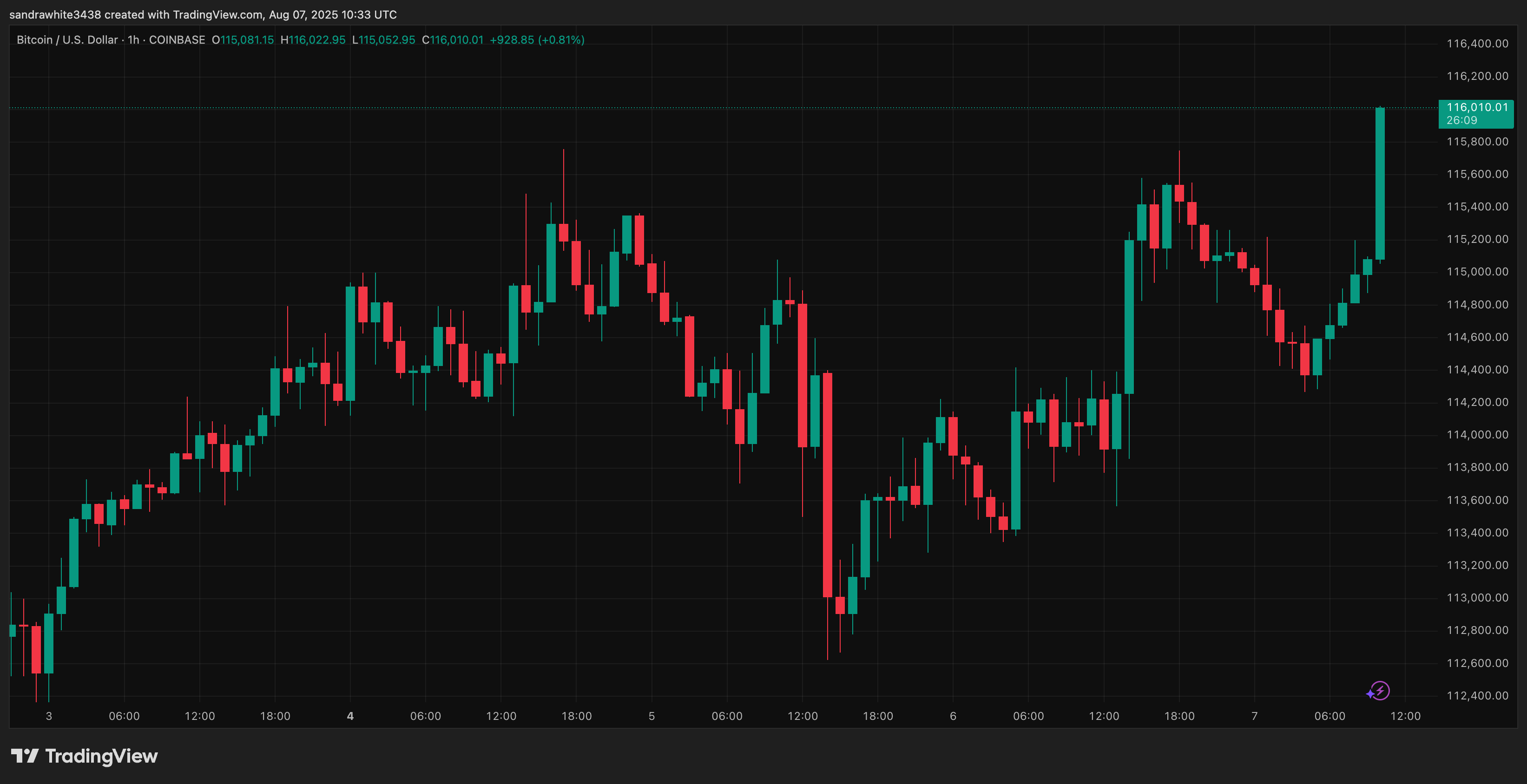 Bitcoin price chart from Tradingview.com
