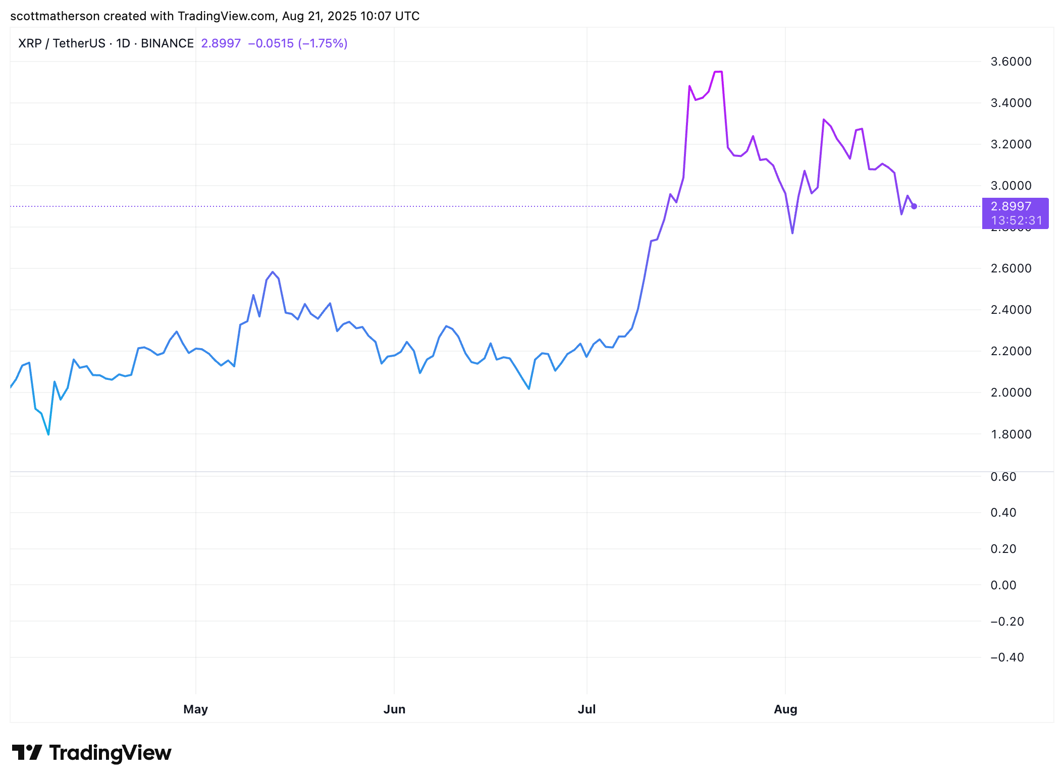 График цены XRP
