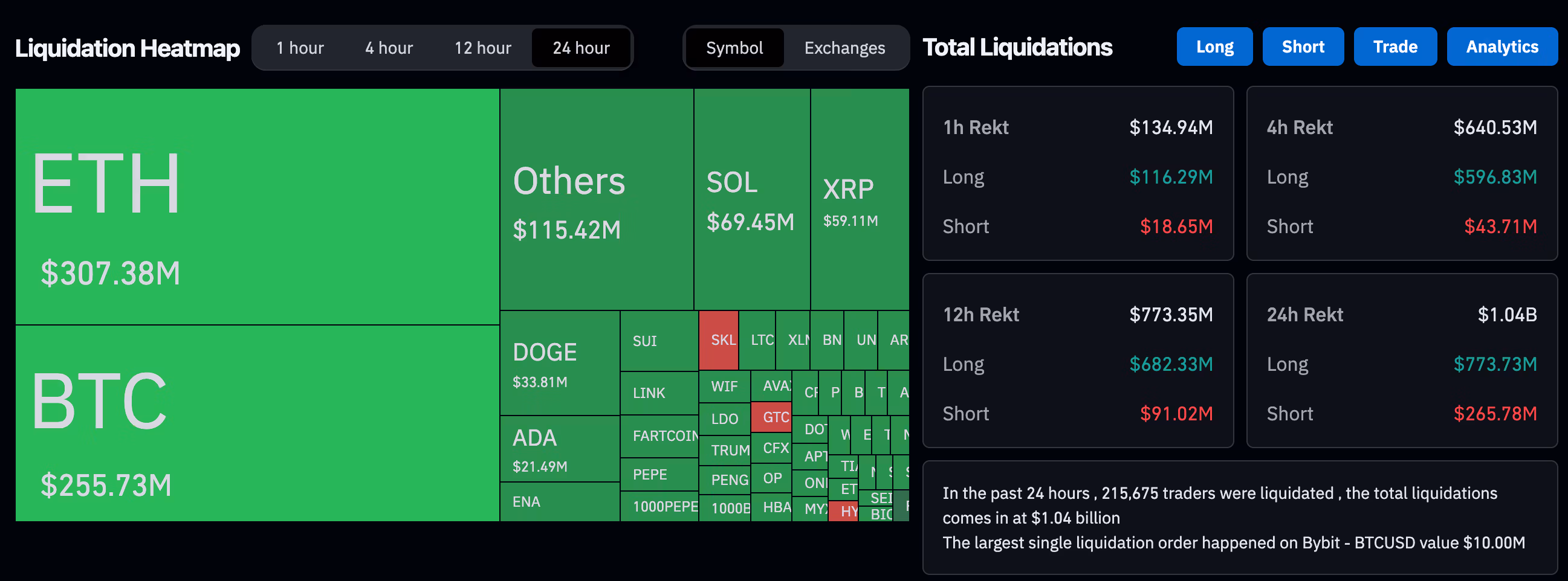 Crypto liquidations (CoinGlass)