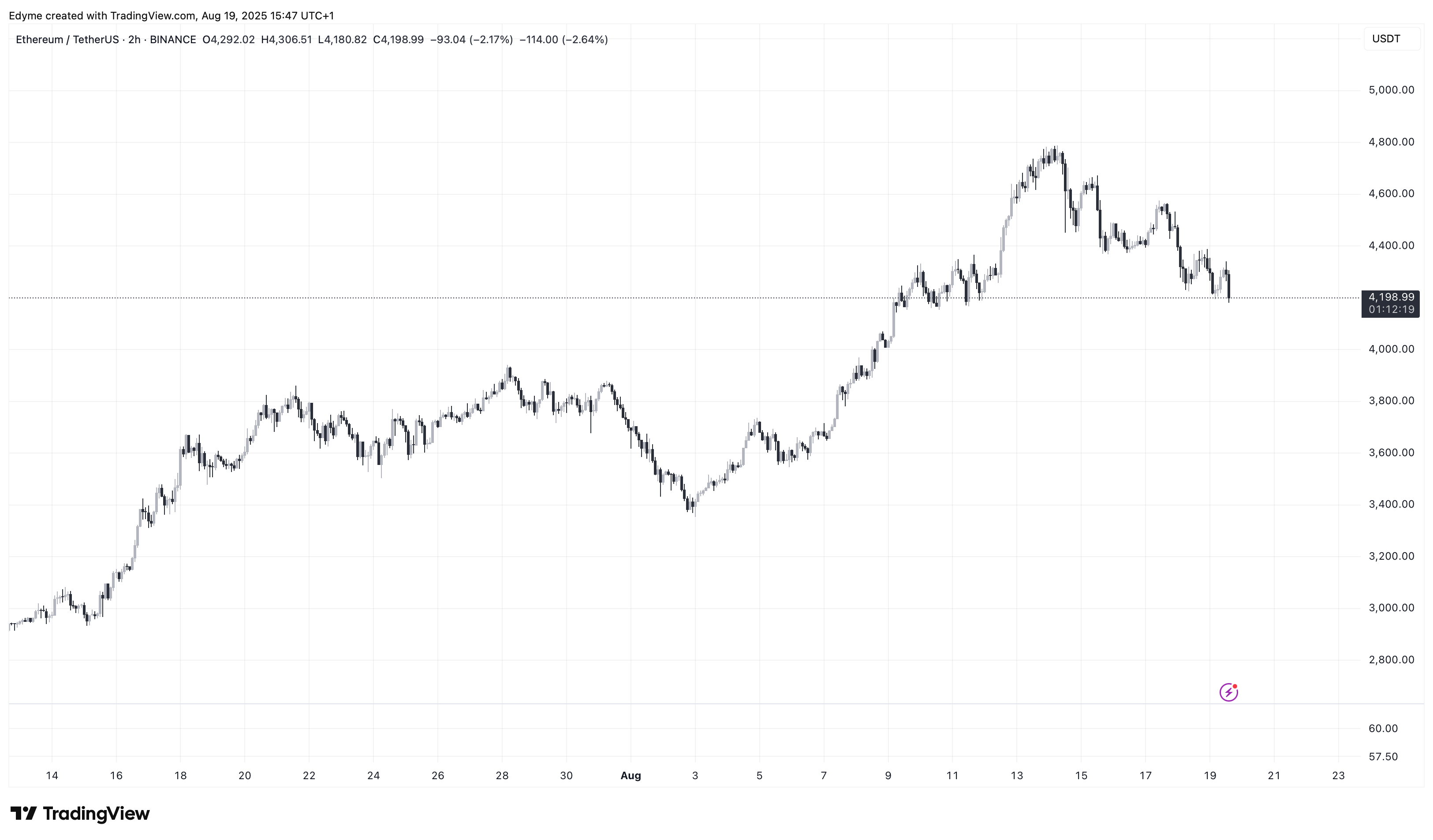 График цены Ethereum (ETH) на TradingView
