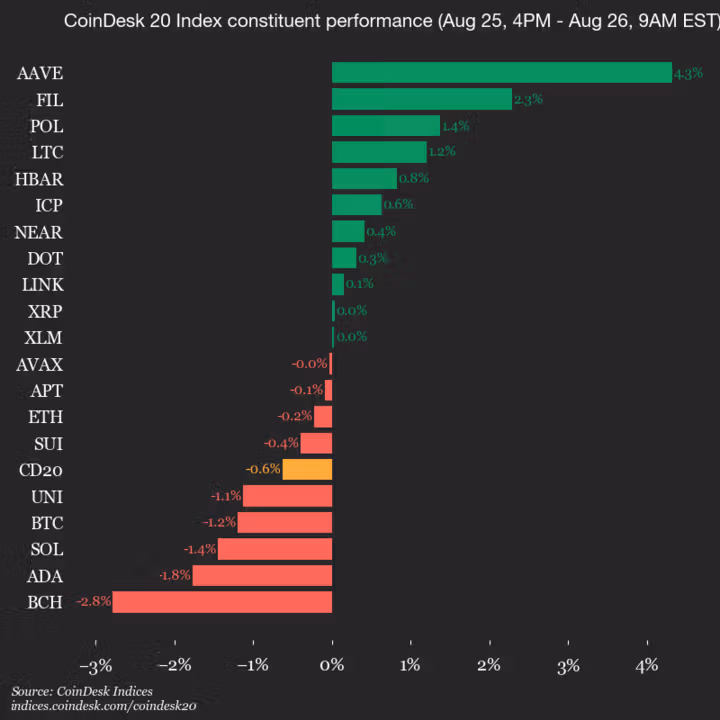 9am CoinDesk 20 Update for 2025-08-26: vertical