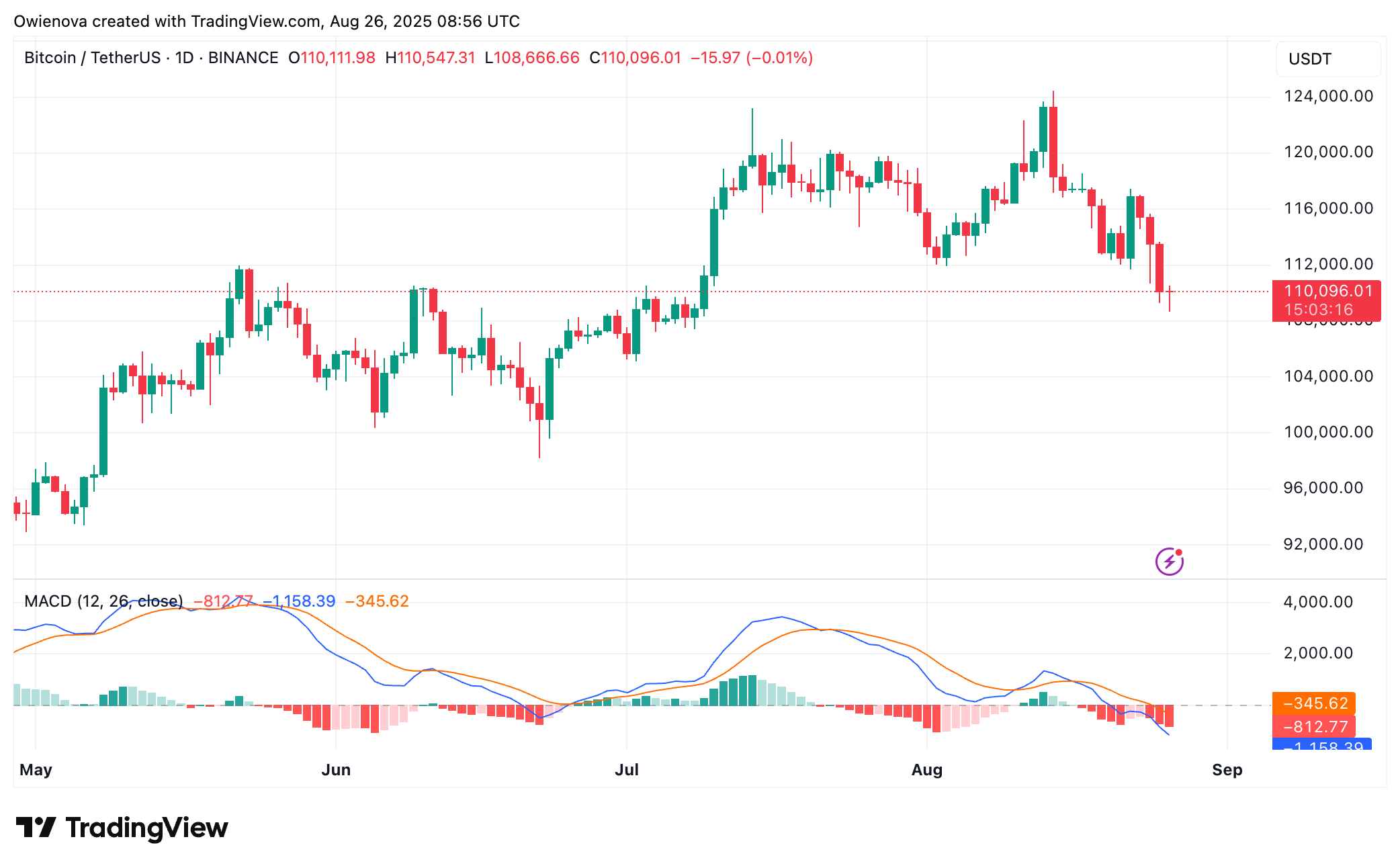 Тренд Биткойна