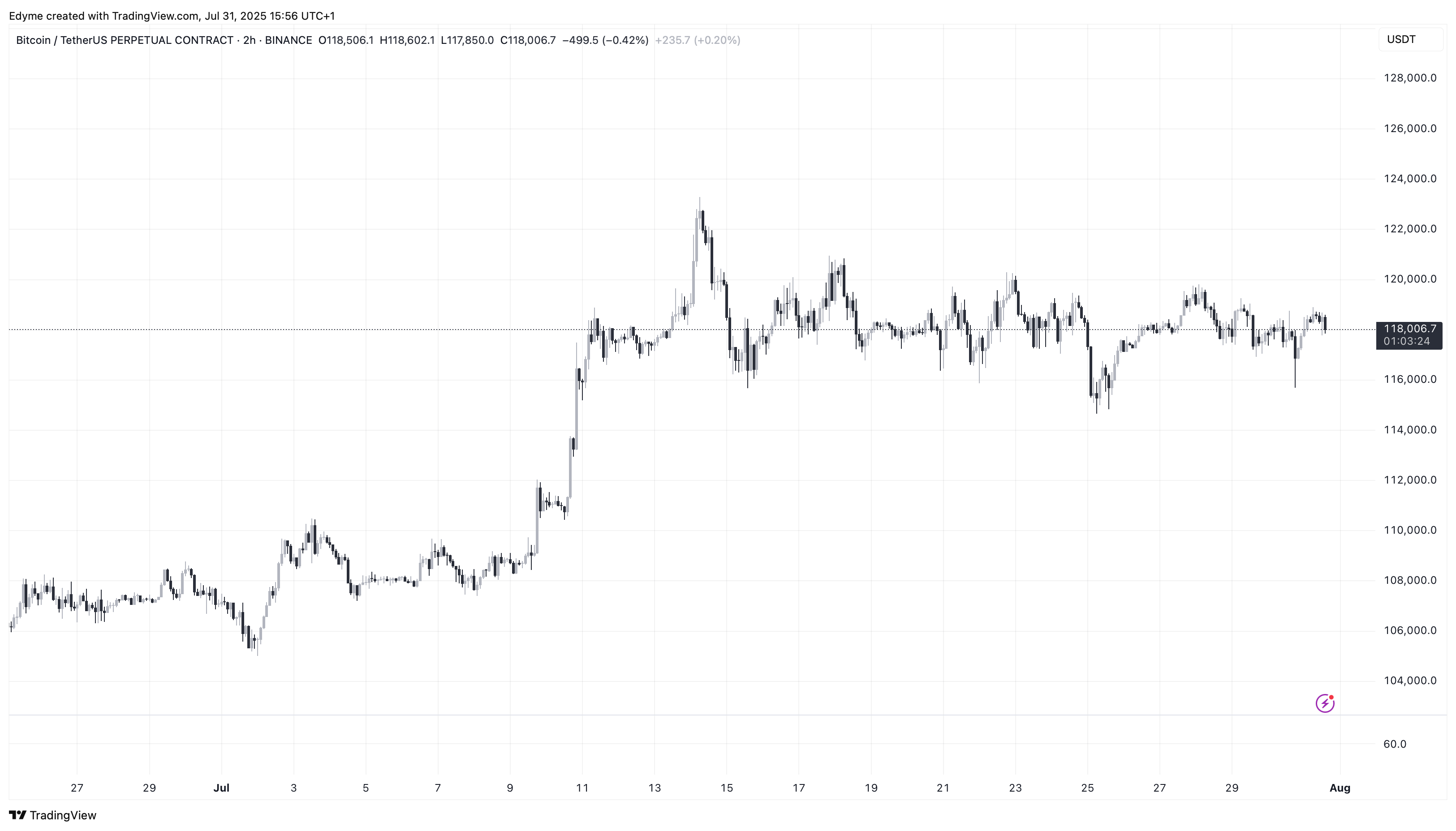 График цены Bitcoin (BTC) на TradingView