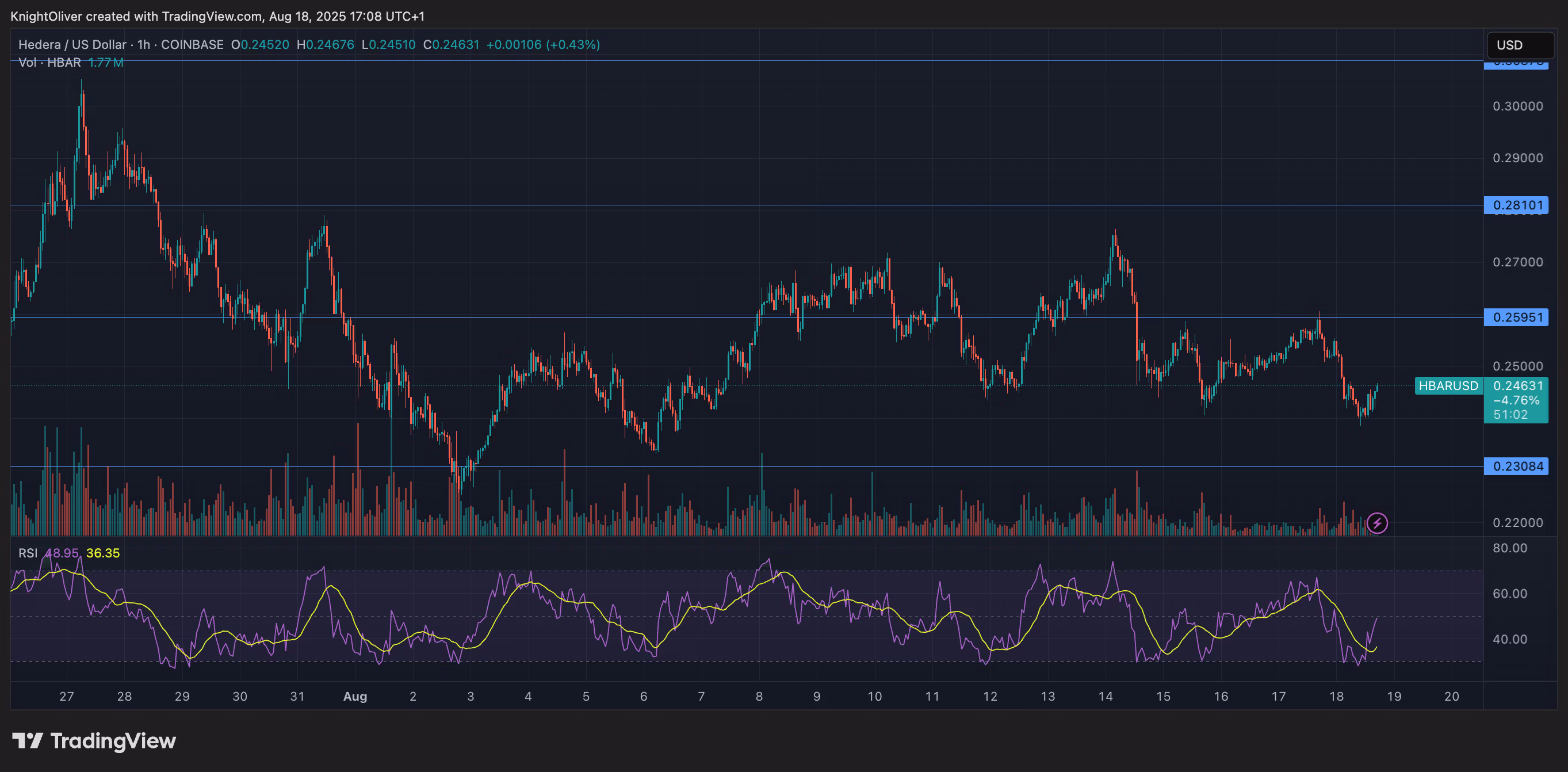HBAR/USD (TradingView)