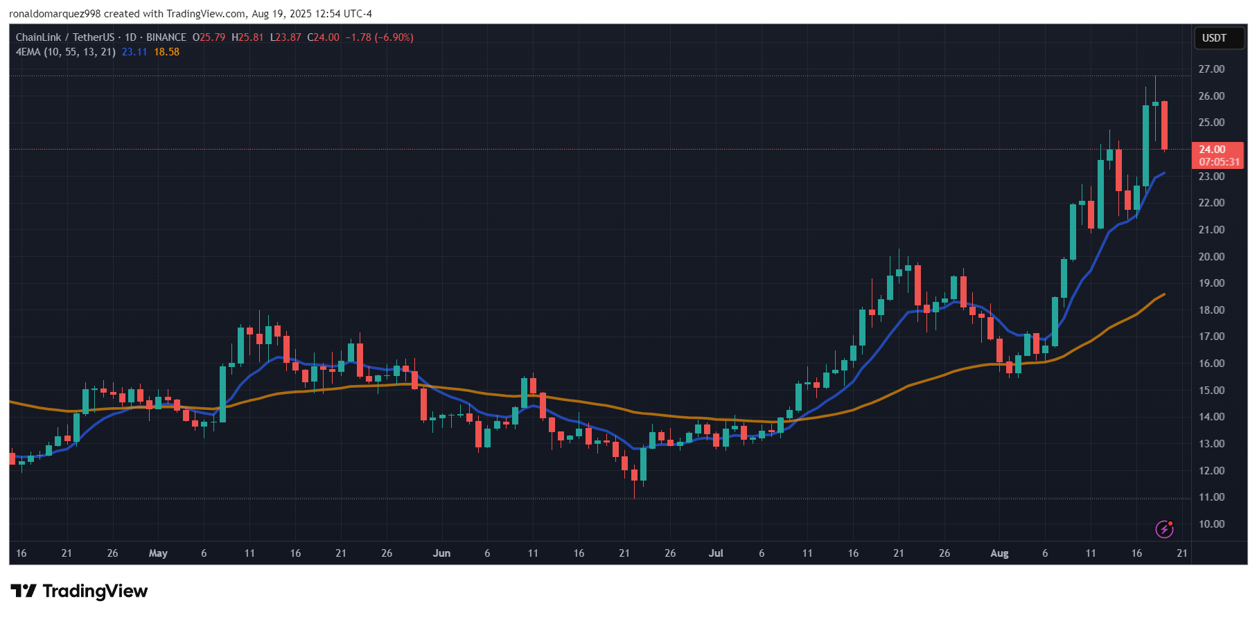 Chainlink