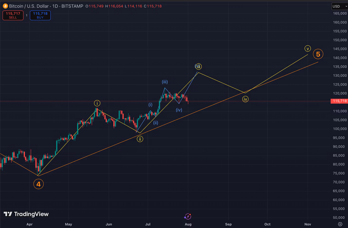 BTC's Elliott wave structure.
