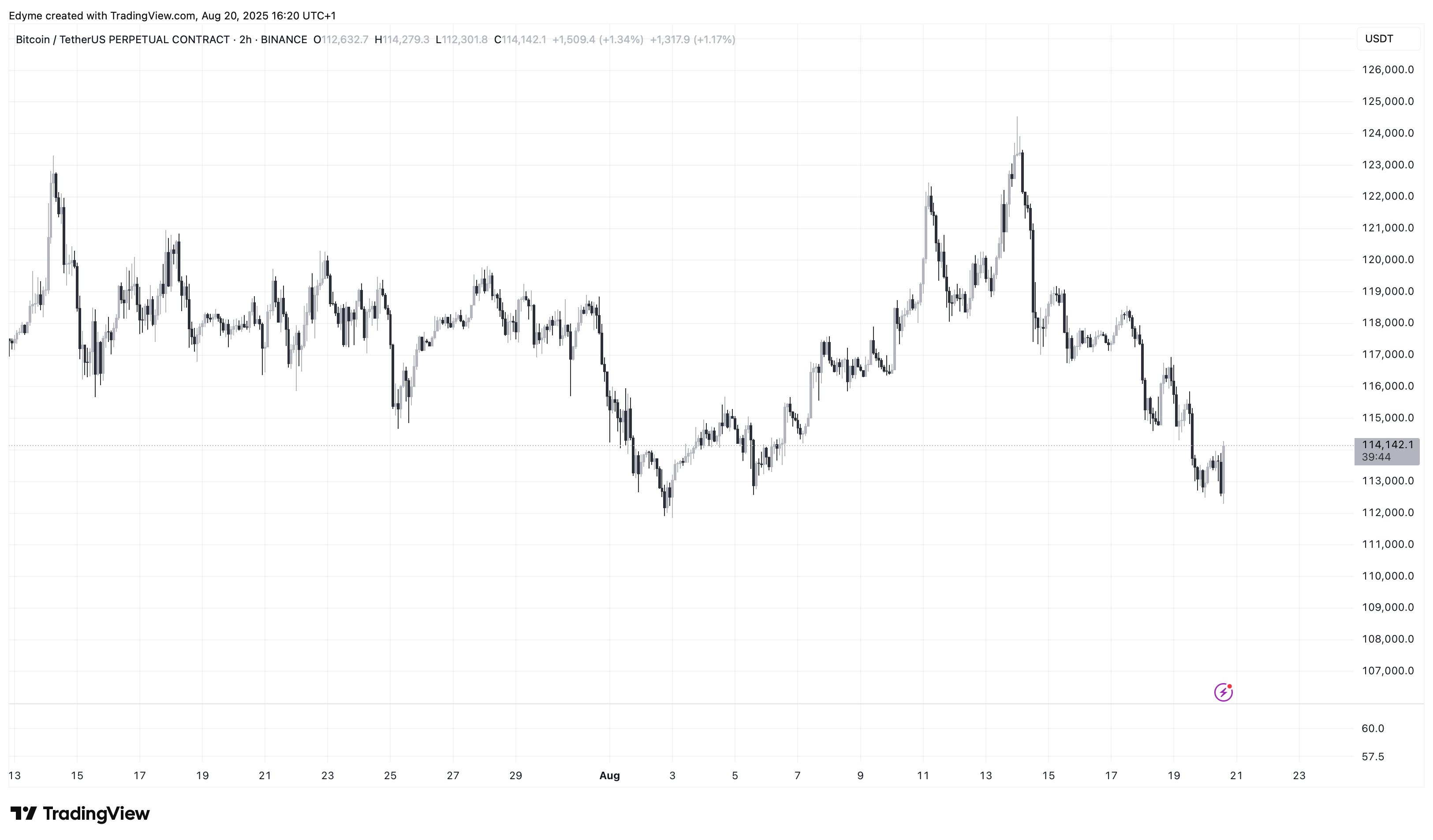 График цены Биткойна (BTC) на TradingView
