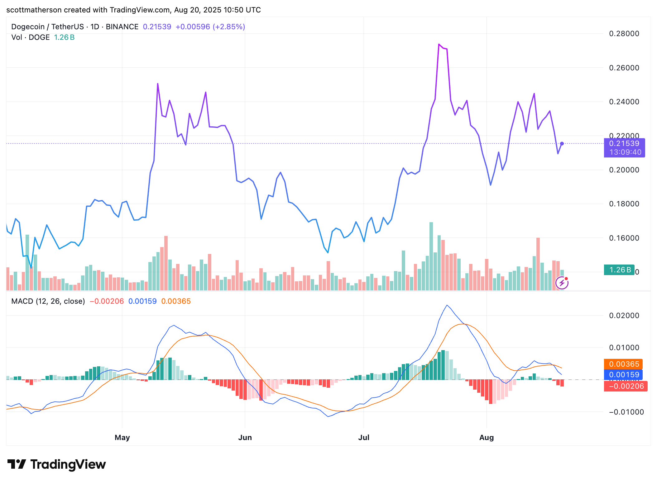Dogecoin Price Action