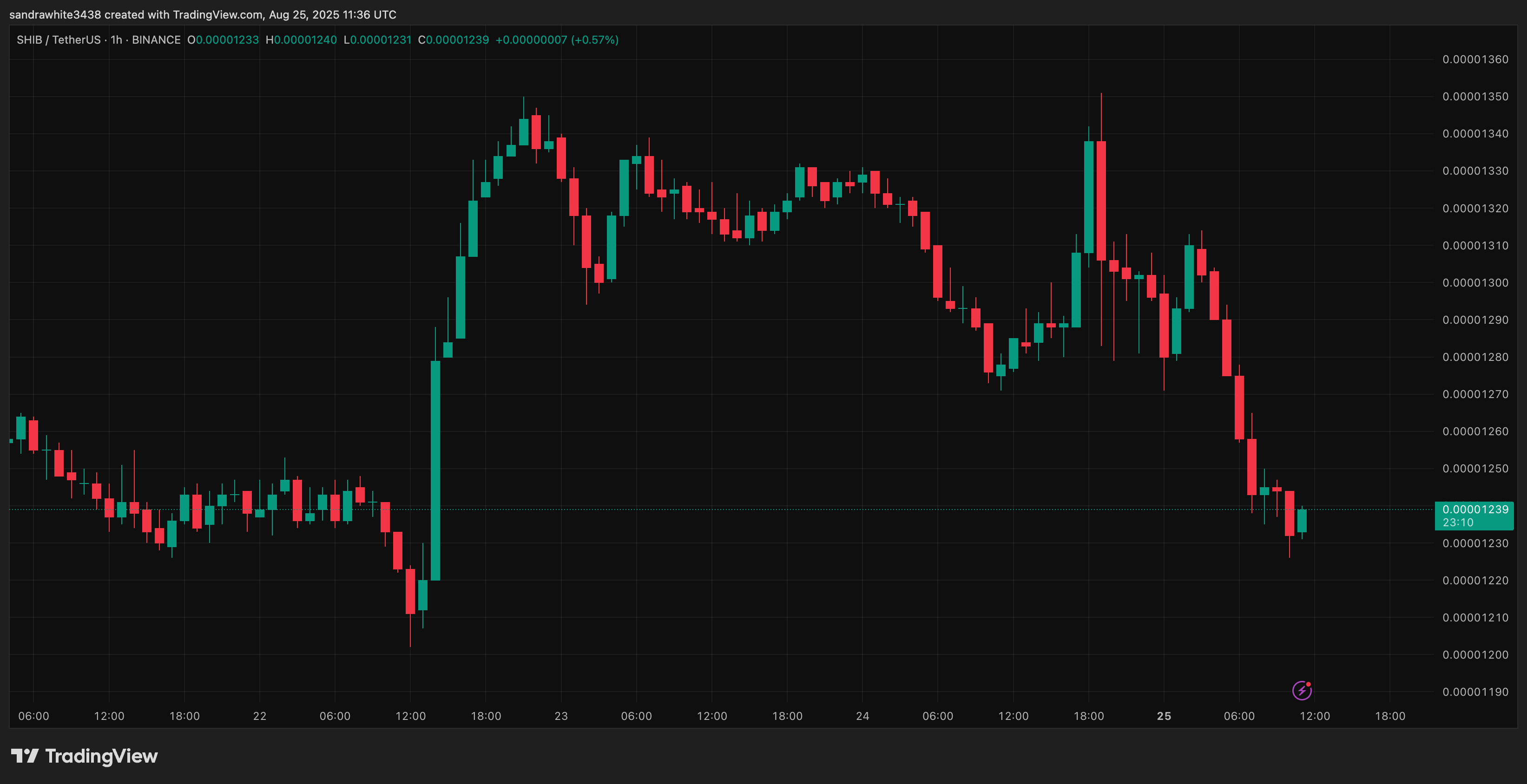 Shiba Inu price chart from TradingView.com