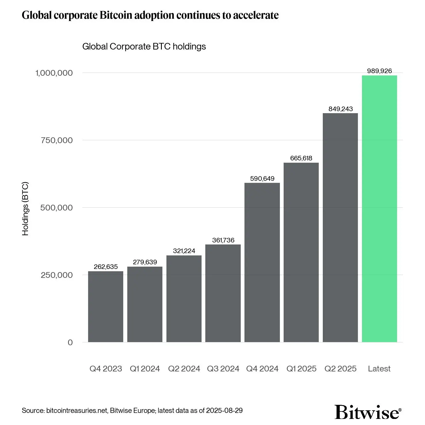 Рост корпоративных запасов биткойнов