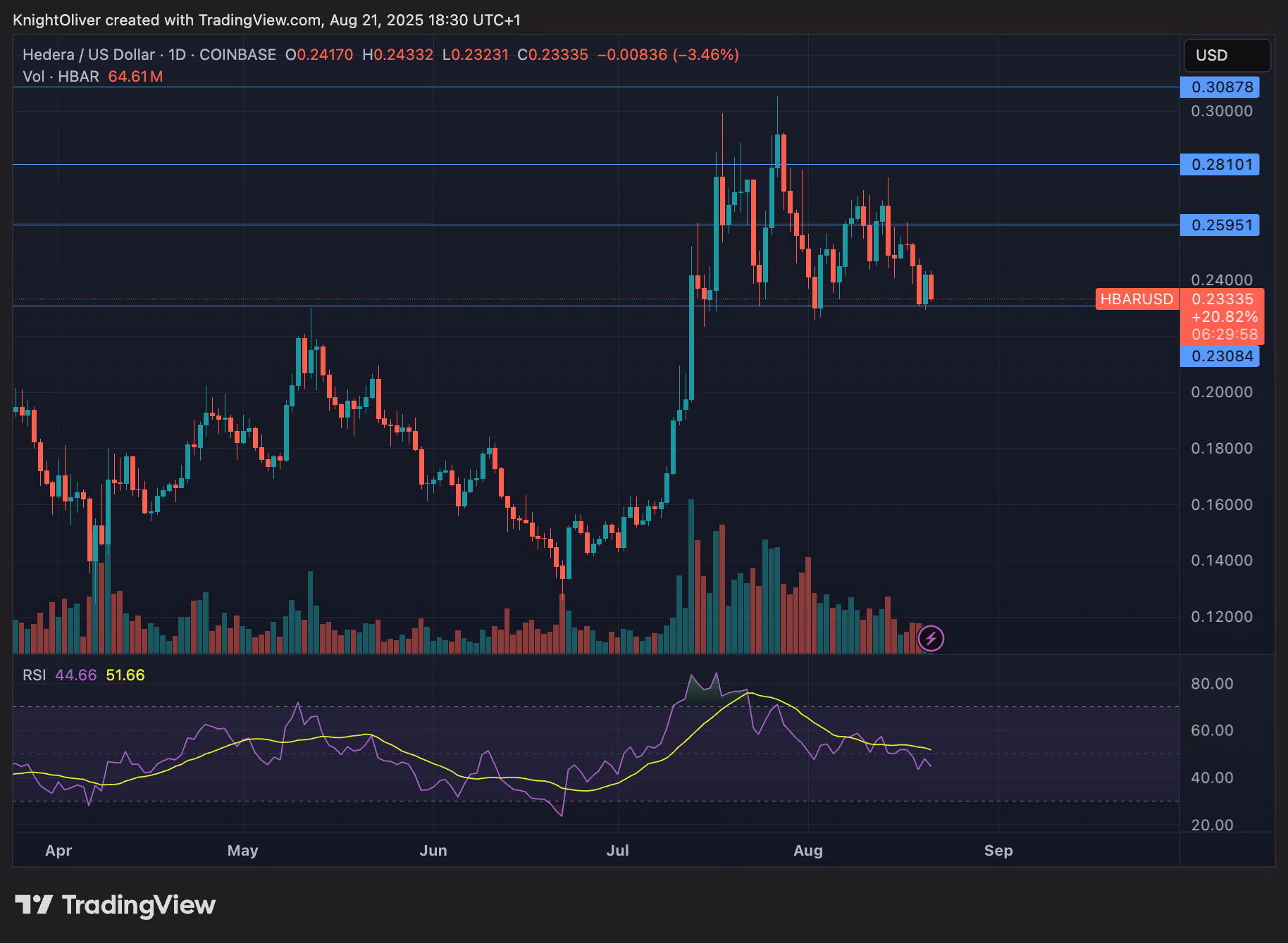 HBAR/USD (TradingView)