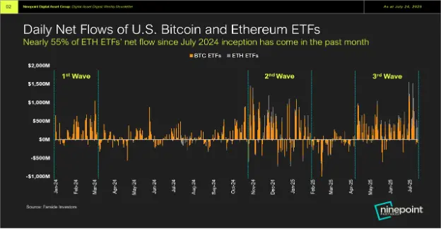 Daily net flows of bitcoin and ethereum etfs chart