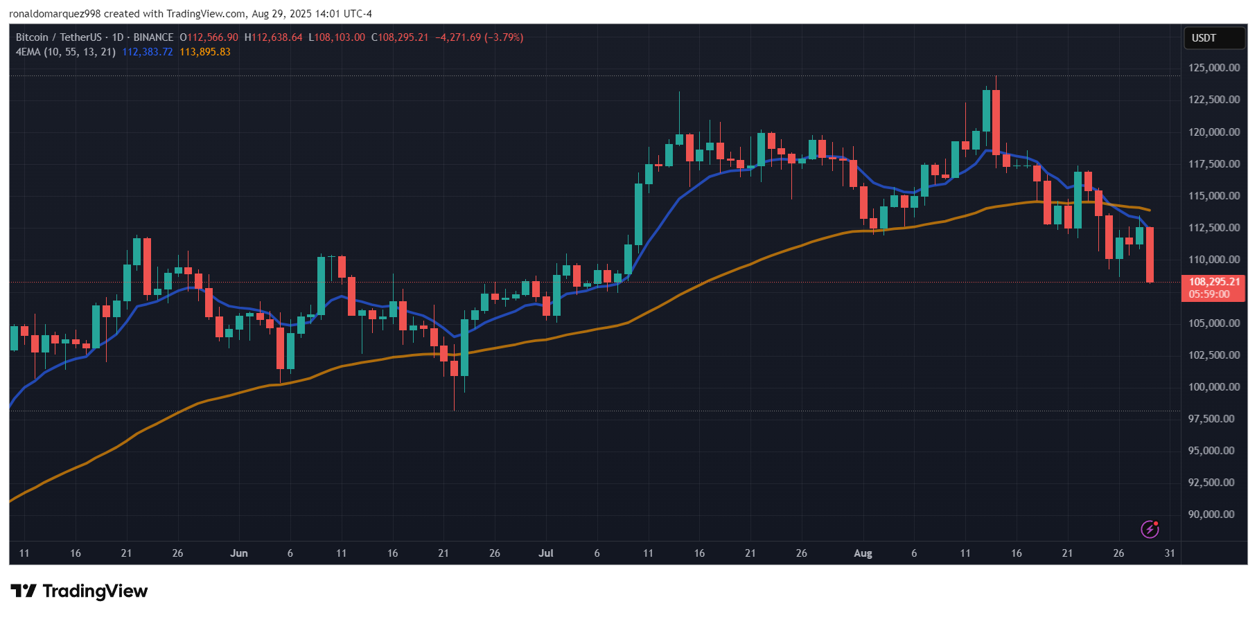 Bitcoin price
