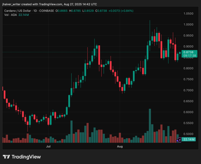 График Cardano ADA