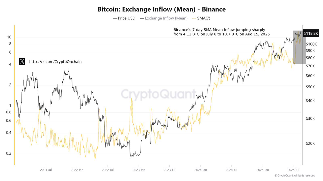 Тренд вливания Биткойна на Binance.