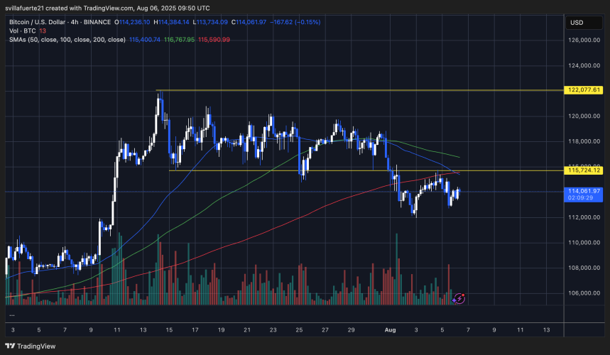 BTC testing key resistance