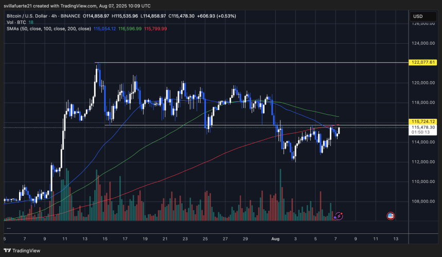 BTC testing key resistance