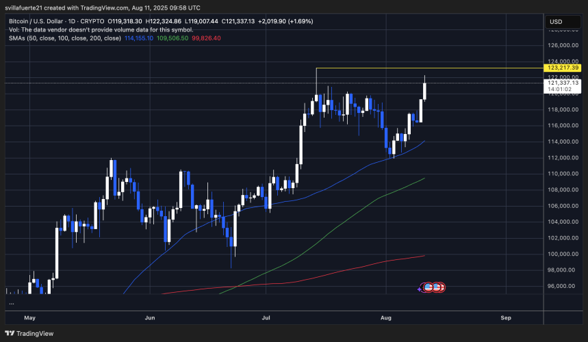 BTC testing key resistance level