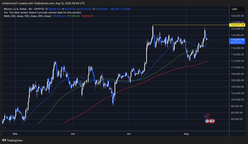 BTC testing key price levels