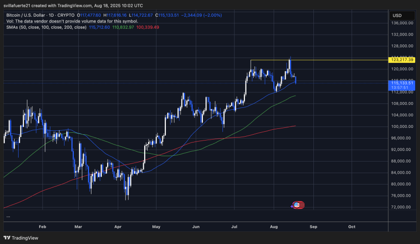 BTC testing key moving average | Source: BTCUSDT chart on TradingView
