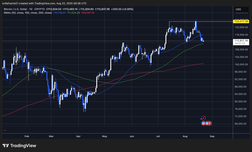 BTC тестирует ключевой уровень | Источник: график BTCUSDT на TradingView