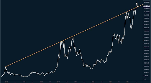 График Bitcoin