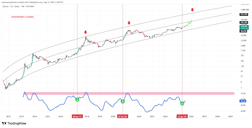 Bitcoin Chart