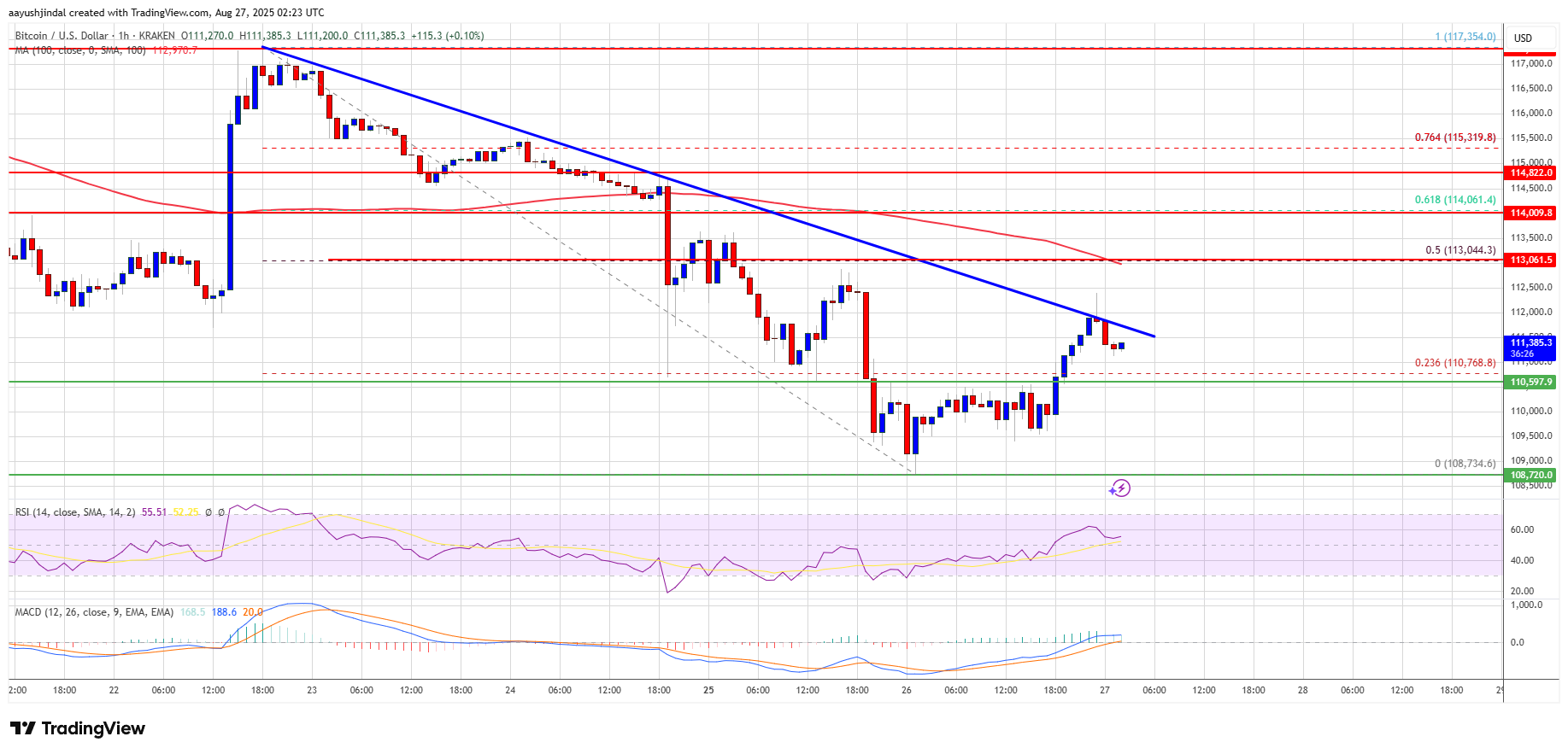 Цена Биткойна