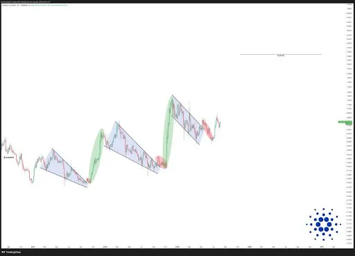 Cardano chart